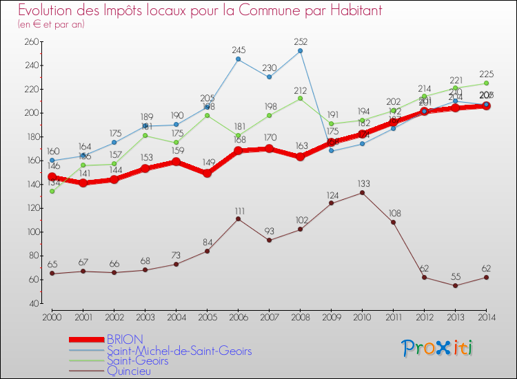 Evolution et montant des impôts locaux par Habitant pour BRION et les communes proches de 2000 à 2014 Comparaison des impôts locaux par habitant pour BRION et les communes voisines de 2000 à 2014