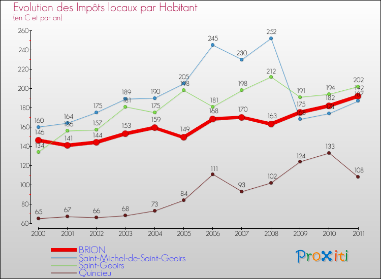 Evolution et montant des impôts locaux par Habitant pour BRION et les communes proches Comparaison des impôts locaux par habitant pour BRION et les communes voisines