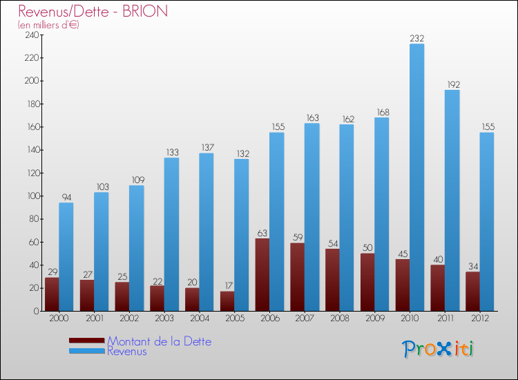 Evolution comparée de la dette et des revenus pour la commune de BRION de 2000 à 2012 Comparaison de la dette et des revenus pour BRION de 2000 à 2012