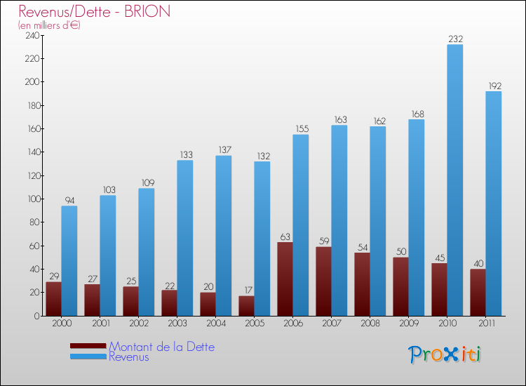 Evolution comparée de la dette et des revenus pour la commune de BRION de 2000 à 2011 Comparaison de la dette et des revenus pour BRION de 2000 à 2011
