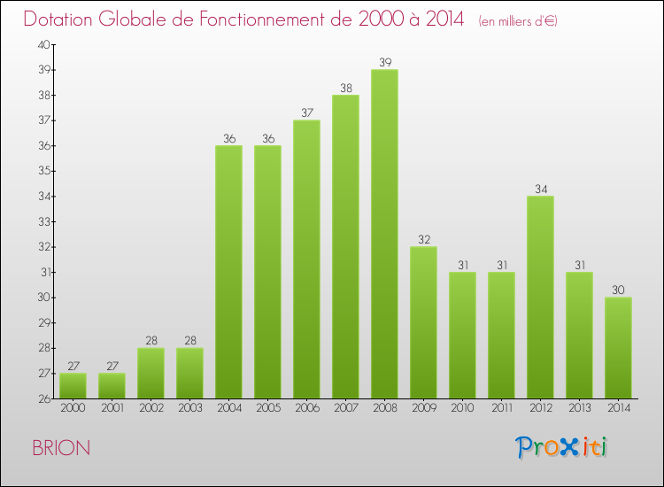 Evolution du montant de la Dotation Globale de Fonctionnement pour la commune de BRION de 2000 à 2014 Evolution du montant de la Dotation Globale de Fonctionnement pour BRION de 2000 à 2014