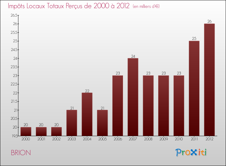 Evolution des Impôts Locaux pour la commune de BRION de 2000 à 2012 Evolution des Impôts Locaux pour BRION de 2000 à 2012