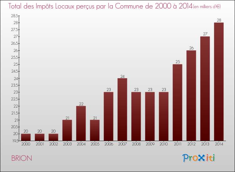 Evolution des Impôts Locaux pour la commune de BRION de 2000 à 2014 Evolution des Impôts Locaux pour BRION de 2000 à 2014