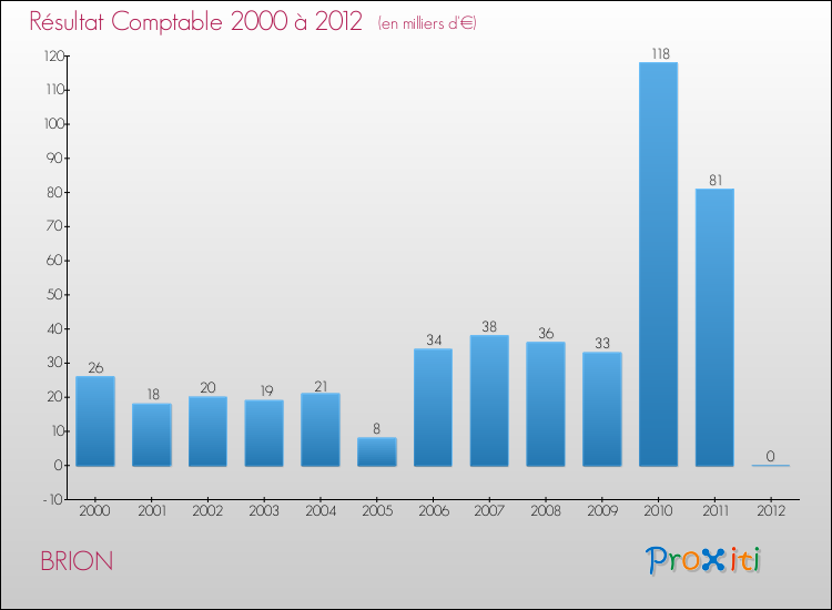 Evolution du résultat comptable pour la commune de BRION de 2000 à 2012 Evolution du résultat comptable pour BRION de 2000 à 2012