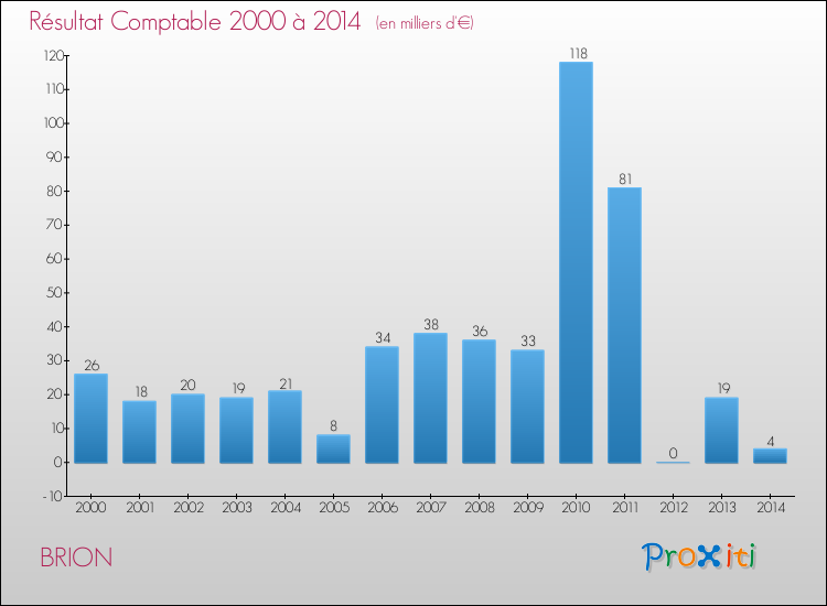 Evolution du résultat comptable pour la commune de BRION de 2000 à 2014 Evolution du résultat comptable pour BRION de 2000 à 2014