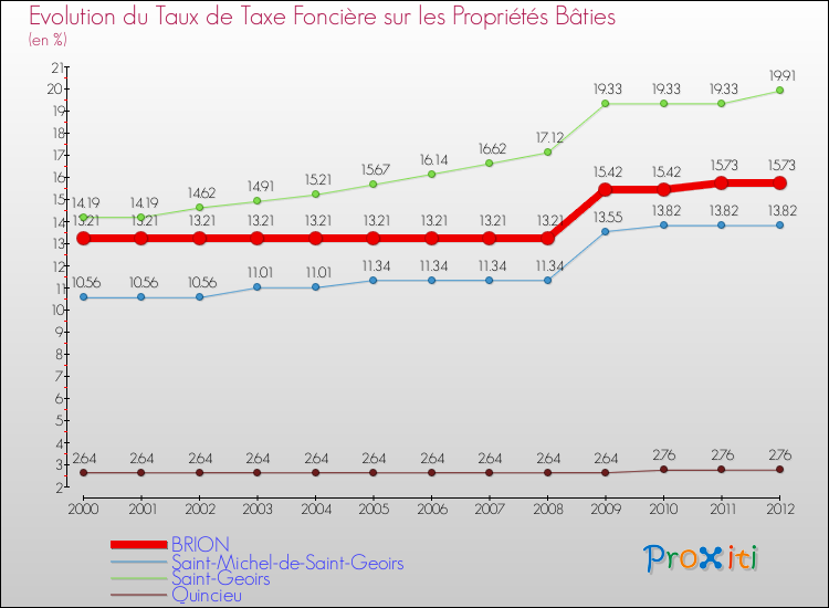 Evolution du taux de la taxe foncière sur le bati pour BRION et les communes proches de 2000 à 2012 Comparaison des taux de taxe foncière sur le bati pour BRION et les communes voisines de 2000 à 2012