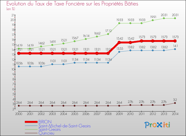 Evolution du taux de la taxe foncière sur le bati pour BRION et les communes proches de 2000 à 2014 Comparaison des taux de taxe foncière sur le bati pour BRION et les communes voisines de 2000 à 2014