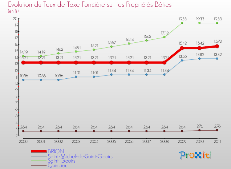 Evolution du taux de la taxe foncière sur le bati pour BRION et les communes proches Comparaison des taux de taxe foncière sur le bati pour BRION et les communes voisines
