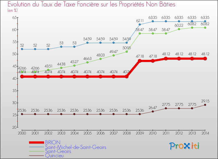 Evolution du taux de la taxe foncière sur les immeubles et terrains non batis pour BRION et les communes proches de 2000 à 2014 Comparaison des taux de la taxe foncière sur les immeubles et terrains non batis pour BRION et les communes voisines de 2000 à 2014