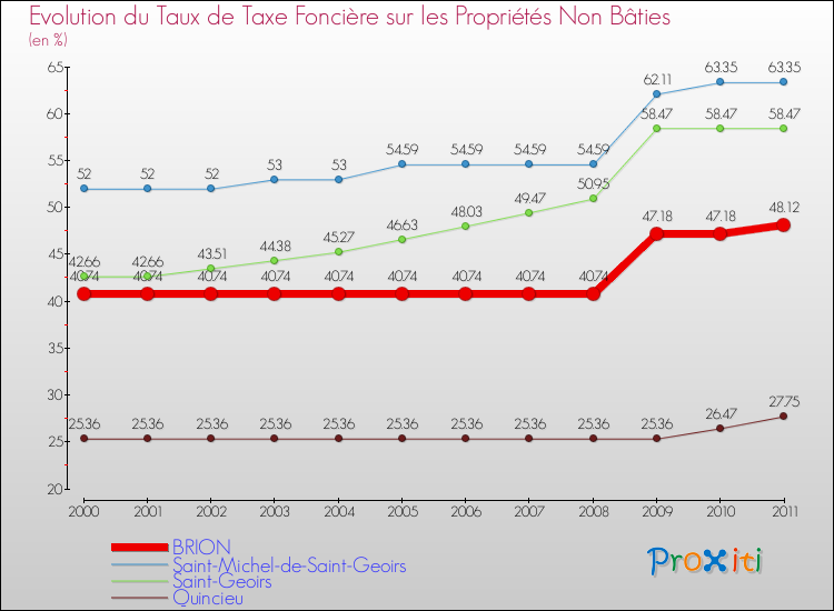 Evolution du taux de la taxe foncière sur les immeubles et terrains non batis pour BRION et les communes proches Comparaison des taux de la taxe foncière sur les immeubles et terrains non batis pour BRION et les communes voisines