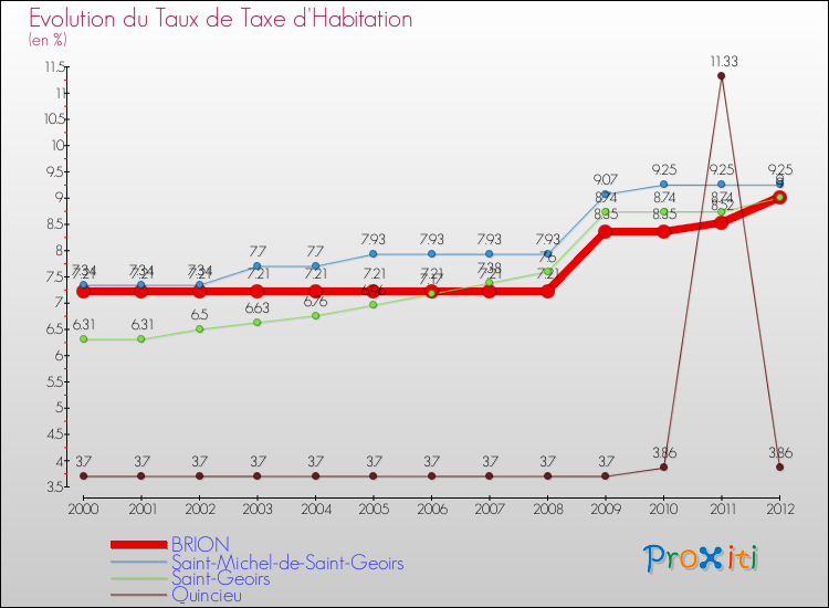 Evolution du taux de la taxe d'habitation pour BRION et les communes proches Comparaison des taux de la taxe d'habitation pour BRION et les communes voisines