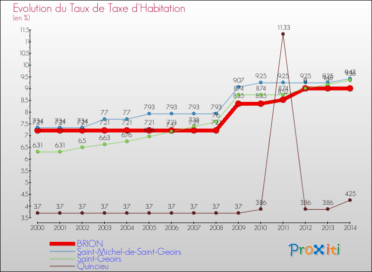 Evolution du taux de la taxe d'habitation pour BRION et les communes proches de 2000 à 2014 Comparaison des taux de la taxe d'habitation pour BRION et les communes voisines de 2000 à 2014
