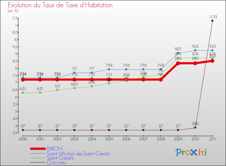 Evolution du taux de la taxe d'habitation pour BRION et les communes proches Comparaison des taux de la taxe d'habitation pour BRION et les communes voisines
