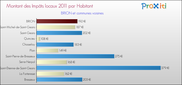 Montant des impôts locaux par Habitant pour BRION et les communes proches Comparaison des impôts locaux par habitant pour BRION et les communes voisines
