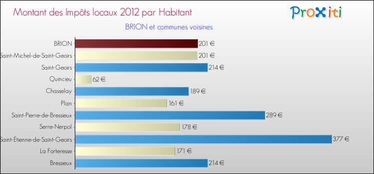 Montant des impôts locaux par Habitant pour BRION et les communes proches Comparaison des impôts locaux par habitant pour BRION et les communes voisines