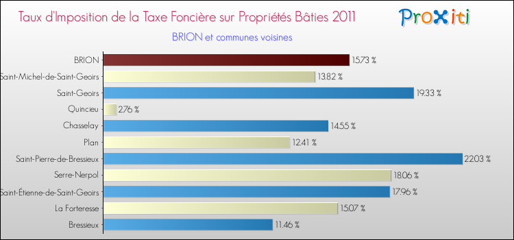 Taux d'imposition de la taxe foncière sur le bati 2011 pour BRION et les communes proches Comparaison des taux d'imposition de la taxe foncière sur le bati 2011 pour BRION et les communes voisines