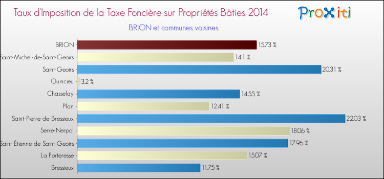 Taux d'imposition de la taxe foncière sur le bati 2014 pour BRION et les communes proches Comparaison des taux d'imposition de la taxe foncière sur le bati 2014 pour BRION et les communes voisines