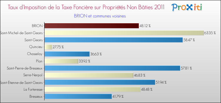 Taux d'imposition de la taxe foncière sur les immeubles et terrains non batis 2011 pour BRION et les communes proches Comparaison des taux d'imposition de la taxe foncière sur les immeubles et terrains non batis 2011 pour BRION et les communes voisines