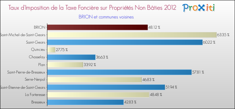 Taux d'imposition de la taxe foncière sur les immeubles et terrains non batis 2012 pour BRION et les communes proches Comparaison des taux d'imposition de la taxe foncière sur les immeubles et terrains non batis 2012 pour BRION et les communes voisines