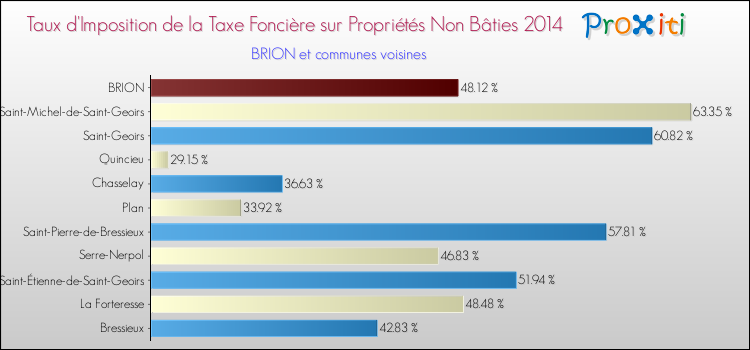 Taux d'imposition de la taxe foncière sur les immeubles et terrains non batis 2014 pour BRION et les communes proches Comparaison des taux d'imposition de la taxe foncière sur les immeubles et terrains non batis 2014 pour BRION et les communes voisines