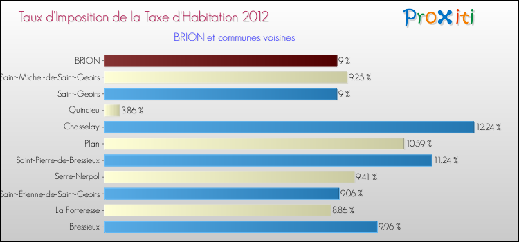 Taux d'imposition de la taxe d'habitation 2012 pour BRION et les communes proches Comparaison des taux d'imposition de la taxe d'habitation 2012 pour BRION et les communes voisines