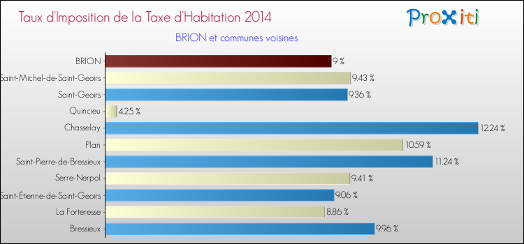 Taux d'imposition de la taxe d'habitation 2014 pour BRION et les communes proches Comparaison des taux d'imposition de la taxe d'habitation 2014 pour BRION et les communes voisines
