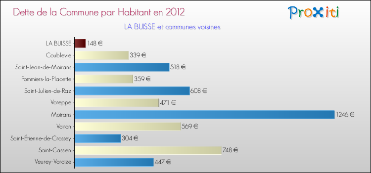 Dette par habitant de la commune en 2012 pour LA BUISSE et les communes proches Comparaison de la dette par habitant de la commune en 2012 pour LA BUISSE et les communes voisines