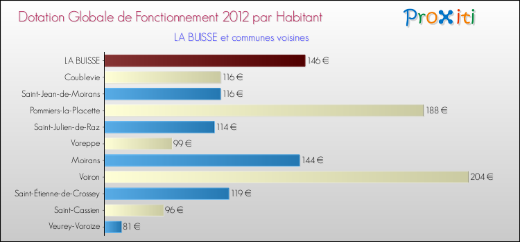 Montant des dotations globales de fonctionnement DGF par Habitant pour LA BUISSE et les communes proches Comparaison des des dotations globales de fonctionnement DGF par habitant pour LA BUISSE et les communes voisines