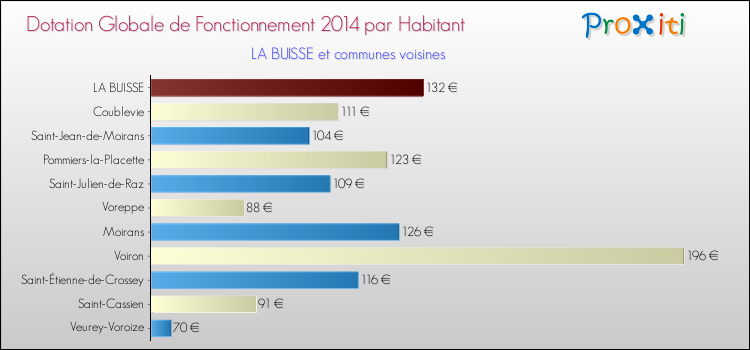 Montant des dotations globales de fonctionnement DGF par Habitant pour LA BUISSE et les communes proches en 2014. Comparaison des des dotations globales de fonctionnement DGF par habitant pour LA BUISSE et les communes voisines en 2014.