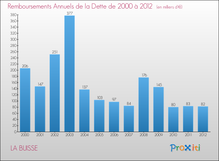 Evolution de l'annuité de la dette pour la commune de LA BUISSE de 2000 à 2012 Annuités de la dette pour LA BUISSE de 2000 à 2012
