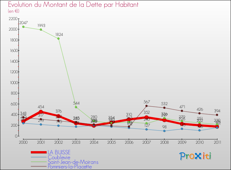 Evolution de la dette par habitant pour la commune de LA BUISSE et les communes proches Comparaison de la dette par habitant pour LA BUISSE et les communes voisines