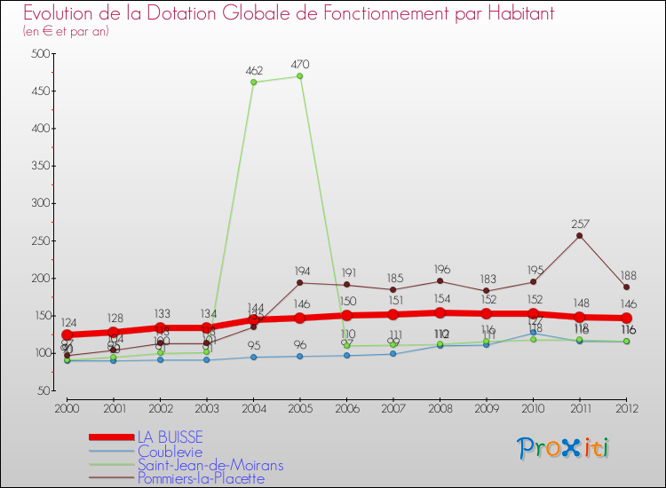 Evolution et montant de la dotation globale de fonctionnement par Habitant pour LA BUISSE et les communes proches Comparaison des dotations globales de fonctionnement par habitant pour LA BUISSE et les communes voisines