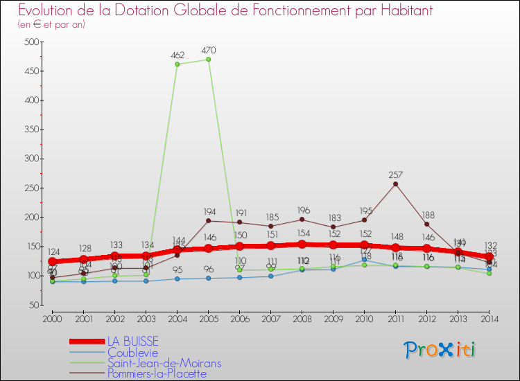 Evolution et montant de la dotation globale de fonctionnement par Habitant pour LA BUISSE et les communes proches de 2000 à 2014. Comparaison des dotations globales de fonctionnement par habitant pour LA BUISSE et les communes voisines de 2000 à 2014.