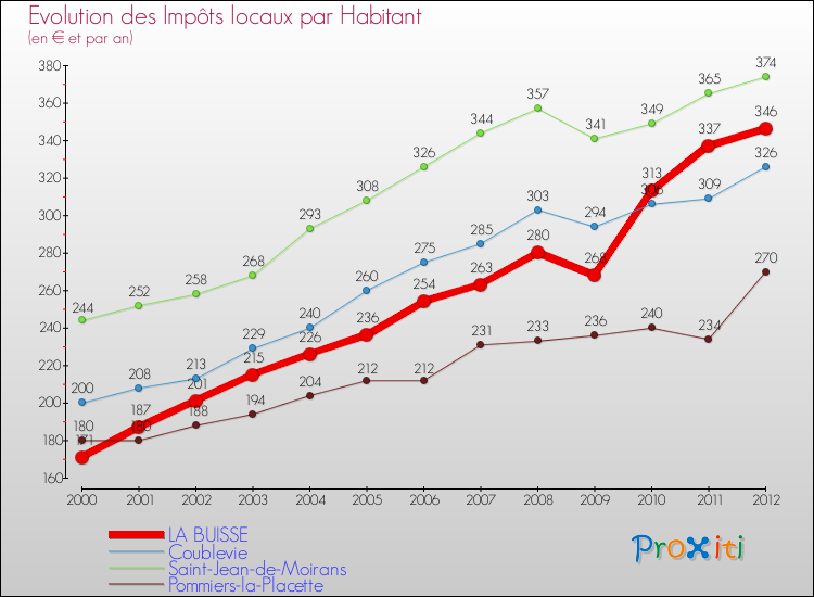 Evolution et montant des impôts locaux par Habitant pour LA BUISSE et les communes proches Comparaison des impôts locaux par habitant pour LA BUISSE et les communes voisines