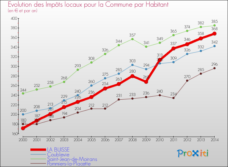 Evolution et montant des impôts locaux par Habitant pour LA BUISSE et les communes proches de 2000 à 2014 Comparaison des impôts locaux par habitant pour LA BUISSE et les communes voisines de 2000 à 2014