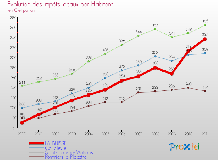 Evolution et montant des impôts locaux par Habitant pour LA BUISSE et les communes proches Comparaison des impôts locaux par habitant pour LA BUISSE et les communes voisines
