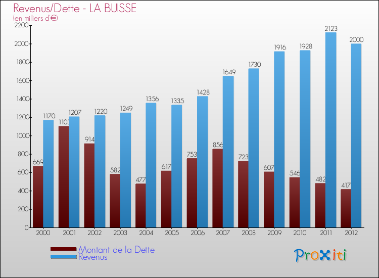 Evolution comparée de la dette et des revenus pour la commune de LA BUISSE de 2000 à 2012 Comparaison de la dette et des revenus pour LA BUISSE de 2000 à 2012