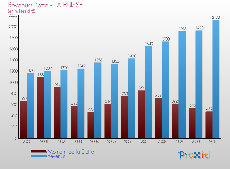 Evolution comparée de la dette et des revenus pour la commune de LA BUISSE de 2000 à 2011 Comparaison de la dette et des revenus pour LA BUISSE de 2000 à 2011