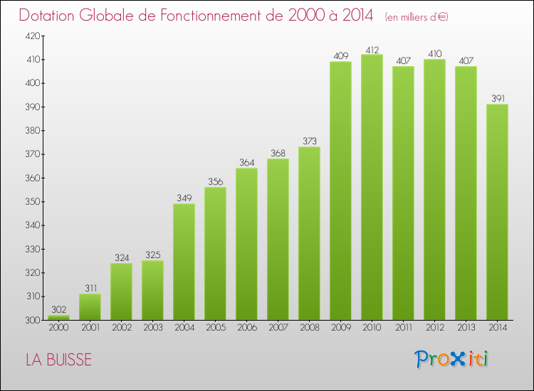 Evolution du montant de la Dotation Globale de Fonctionnement pour la commune de LA BUISSE de 2000 à 2014 Evolution du montant de la Dotation Globale de Fonctionnement pour LA BUISSE de 2000 à 2014