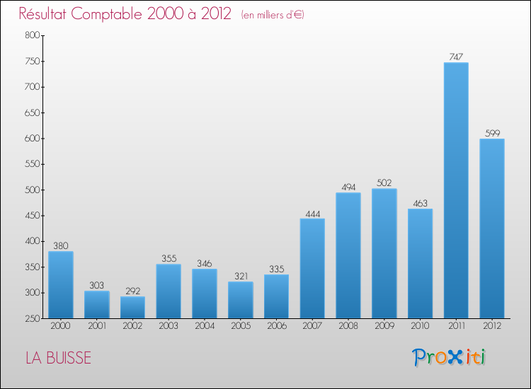 Evolution du résultat comptable pour la commune de LA BUISSE de 2000 à 2012 Evolution du résultat comptable pour LA BUISSE de 2000 à 2012