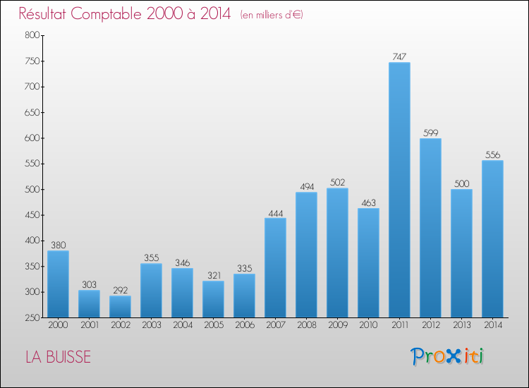 Evolution du résultat comptable pour la commune de LA BUISSE de 2000 à 2014 Evolution du résultat comptable pour LA BUISSE de 2000 à 2014