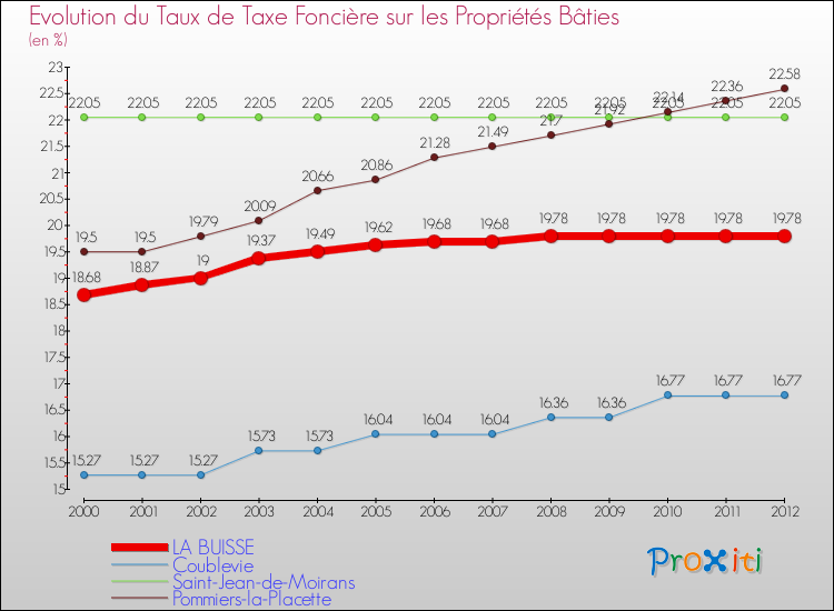Evolution du taux de la taxe foncière sur le bati pour LA BUISSE et les communes proches de 2000 à 2012 Comparaison des taux de taxe foncière sur le bati pour LA BUISSE et les communes voisines de 2000 à 2012