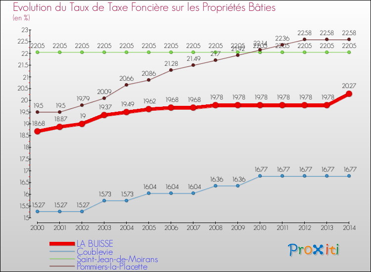 Evolution du taux de la taxe foncière sur le bati pour LA BUISSE et les communes proches de 2000 à 2014 Comparaison des taux de taxe foncière sur le bati pour LA BUISSE et les communes voisines de 2000 à 2014