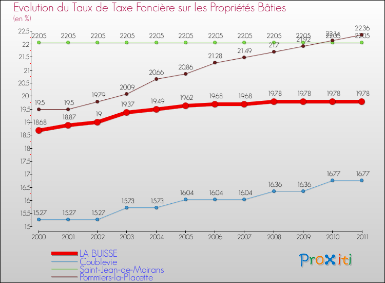 Evolution du taux de la taxe foncière sur le bati pour LA BUISSE et les communes proches Comparaison des taux de taxe foncière sur le bati pour LA BUISSE et les communes voisines
