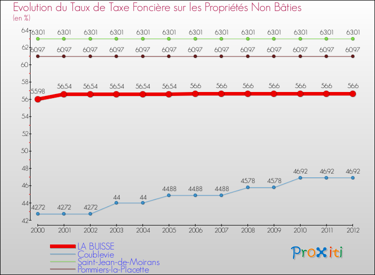 Evolution du taux de la taxe foncière sur les immeubles et terrains non batis pour LA BUISSE et les communes proches de 2000 à 2012 Comparaison des taux de la taxe foncière sur les immeubles et terrains non batis pour LA BUISSE et les communes voisines de 2000 à 2012