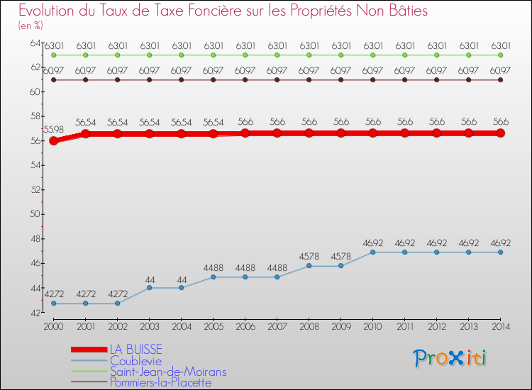 Evolution du taux de la taxe foncière sur les immeubles et terrains non batis pour LA BUISSE et les communes proches de 2000 à 2014 Comparaison des taux de la taxe foncière sur les immeubles et terrains non batis pour LA BUISSE et les communes voisines de 2000 à 2014