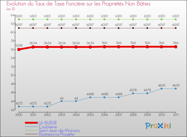 Evolution du taux de la taxe foncière sur les immeubles et terrains non batis pour LA BUISSE et les communes proches Comparaison des taux de la taxe foncière sur les immeubles et terrains non batis pour LA BUISSE et les communes voisines