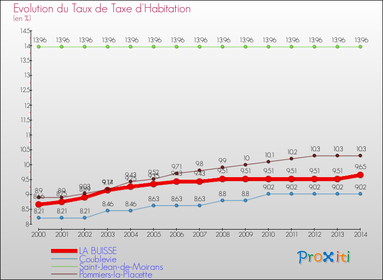 Evolution du taux de la taxe d'habitation pour LA BUISSE et les communes proches de 2000 à 2014 Comparaison des taux de la taxe d'habitation pour LA BUISSE et les communes voisines de 2000 à 2014