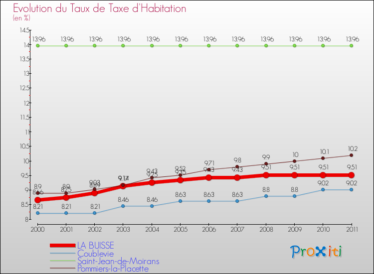 Evolution du taux de la taxe d'habitation pour LA BUISSE et les communes proches Comparaison des taux de la taxe d'habitation pour LA BUISSE et les communes voisines