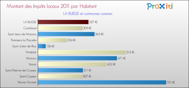 Montant des impôts locaux par Habitant pour LA BUISSE et les communes proches Comparaison des impôts locaux par habitant pour LA BUISSE et les communes voisines